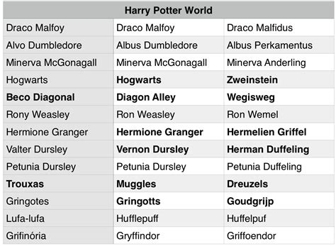 Harry Potter Mudan A De Nomes Z Em