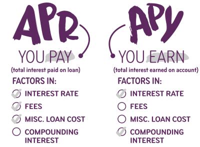 Apr stands for annual percentage rate and is the cost of borrowing money over a year on a credit card or loan. APY vs. APR and Interest Rates: What's the Difference? | Ally