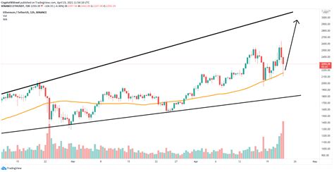 Chart analysis, all time high price, yearly high and low prices, yearly performance,. Ethereum price defends key level which could push the ...