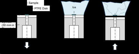 Generic Illustration Of The Mode I Ice Adhesion Test Download Scientific Diagram