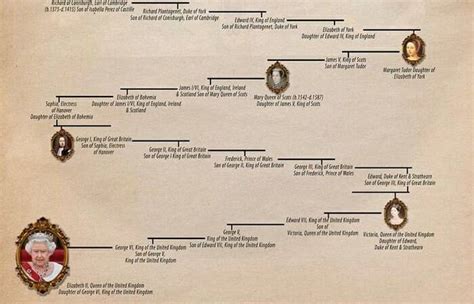 Árvore genealógica da Rainha Isabel II Ciberia