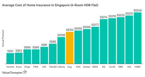 The insurance information institute (iii) reports the average annual homeowners and renters when you estimate homeowners insurance, factors such as location, type of dwelling, the personal. Average Cost of Home Insurance 2019 | ValueChampion Singapore