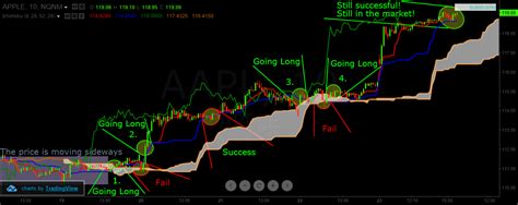 To may cut discussion short we may say that ichimoku cloud indicator is best for traders to trade and they can easily take advantage from this trading strategy platform which is related to mt4 trade system this is best for new comers that can create a new movement in this trading to get profit instead of loss. How to Trade Using the Ichimoku Cloud