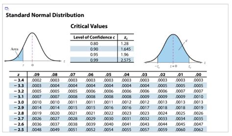 Critical Value Normal Distribution Table SexiezPicz Web Porn