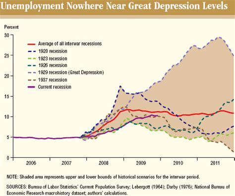 Unemployment Today Vs The Great Depression The New York Times