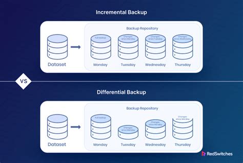 Incremental Vs Differential Backup Comparing Backup Types