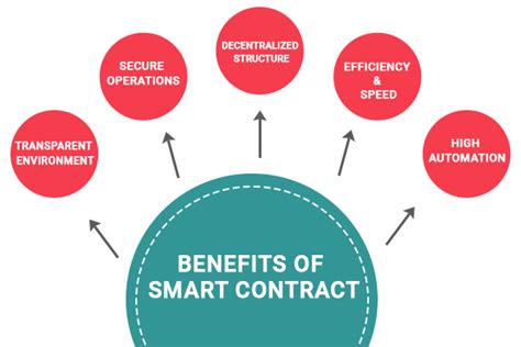 Smart Contracts The Future Of Transactions Or Just Another Tech Hype