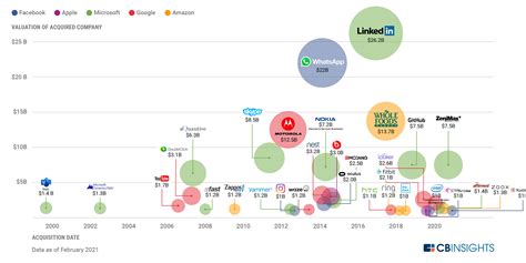 Visualizing Tech Giants Billion Dollar Acquisitions