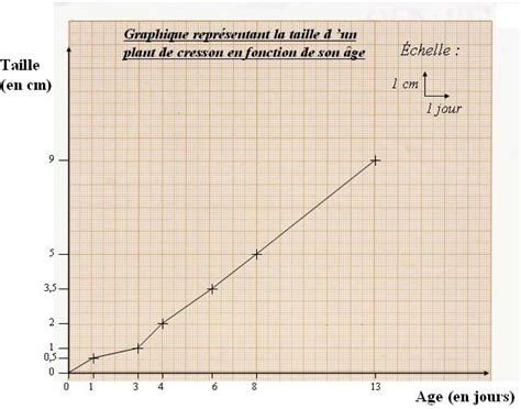 Exercices à imprimer avec la correction pour la seconde: Comment construire un graphique svt ? La réponse est sur Admicile.fr