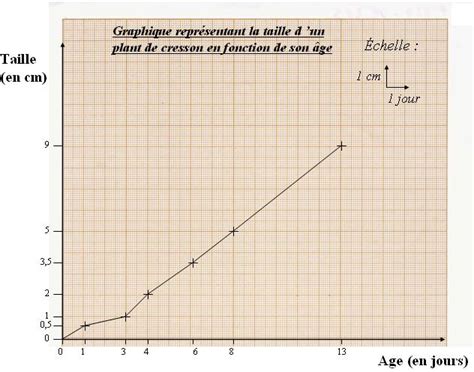 290 mots | 2 pages. Comment construire un graphique svt ? La réponse est sur Admicile.fr