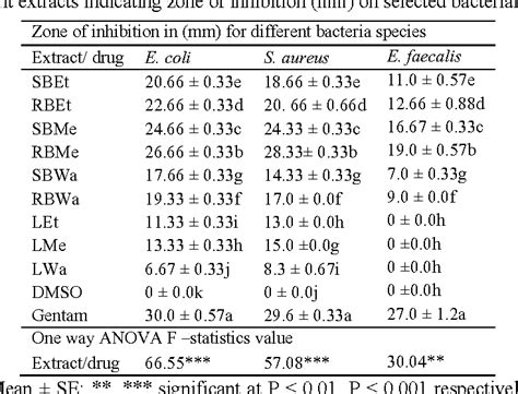 Table 2 From Antimicrobial And Antioxidant Activity Of Crude Extracts