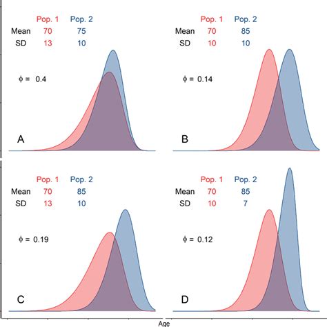 Four Scenarios Of Interactions Between Lifespan Distributions And