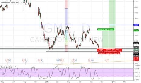 You can buy or sell gamestop and other stocks, options, and etfs. GME Stock Price and Chart — TradingView