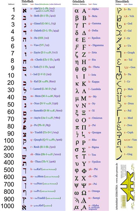 Gematria Is Used For Coding Programming My Chart Was Installed W In Capstone Of The Great