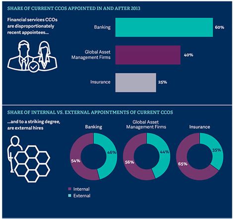 They also help set and track financial goals, objectives, and budgets. How the Chief Compliance Officer role is transforming ...