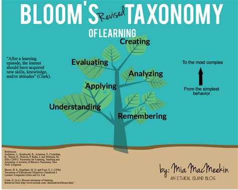 8 Wonderful Blooms Taxonomy Posters For Teachers Educators Technology