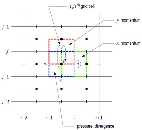 Illustration Of A Staggered Grid In 2 D 44 Download Scientific Diagram