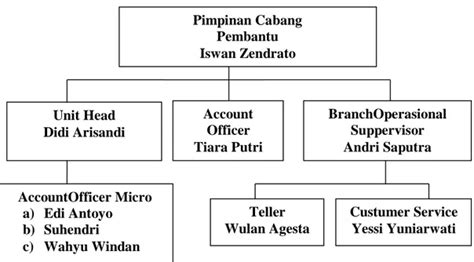 Struktur Organisasi Profi Bank Bri Syariah Kcp Bandar Jaya