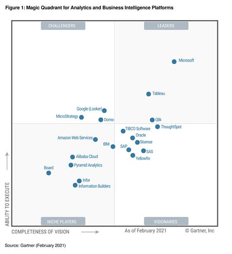 Read why gartner named qlik® an mq leader for analytics and bi platforms again. Gartner Magic Quadrant: Domo Named a Challenger for Data ...
