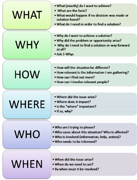 Problem Solving Activity | A Question Checklist