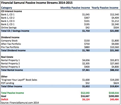 Financial Samurai Passive Income Update 2014 2015 For Financial Freedom