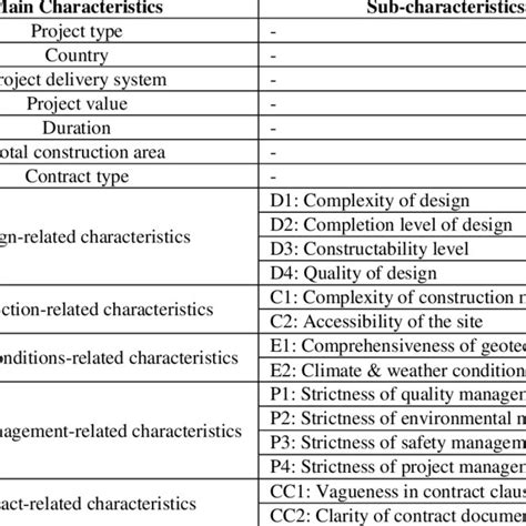 Characteristics Of Construction Projects Download Scientific Diagram