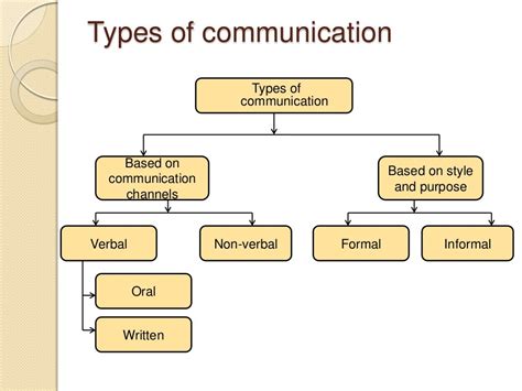 media and types of communication