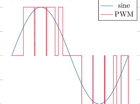 Pwm Signal With Switching Frequency Of F S 500 Hz Generating A Sine