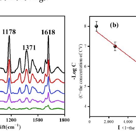 A Sers Spectra Of Cv With Different Concentrations On Gofe 3 O 4 Au