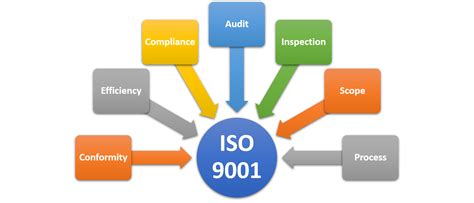 Iso 90012015 15 Most Valuable Terms Techdiggersblog
