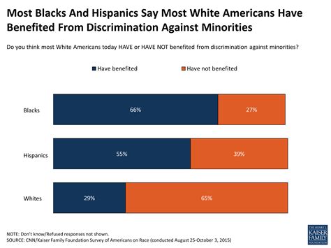survey of americans on race section 1 racial discrimination bias and privilege report