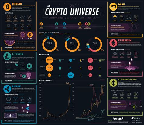 Four triggers could cause a huge cryptocurrency crash. Belangrijkste cryptocurrencies vergeleken (infographic ...