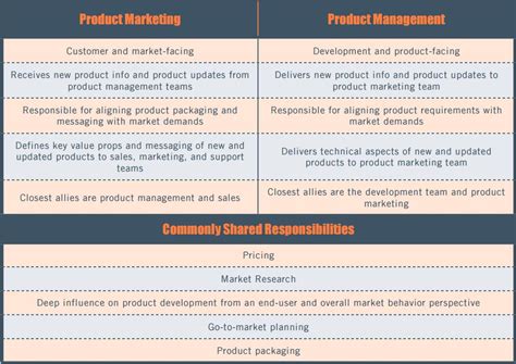 Product Marketing Vs Product Management Two Distinct Roles
