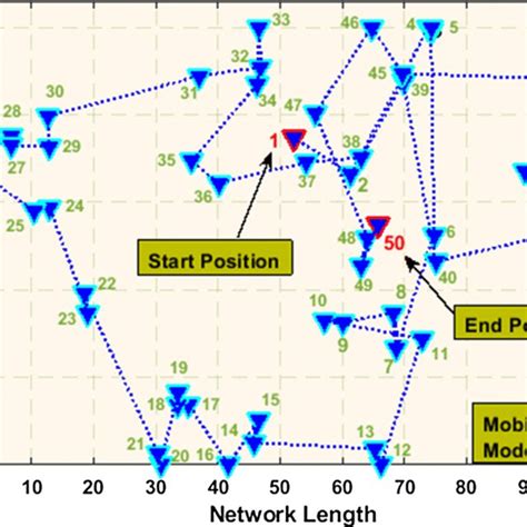 Mobility Model Random Waypoint Download Scientific Diagram
