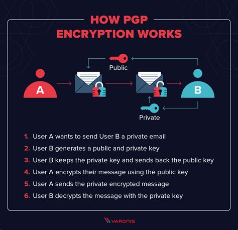 What Is Pgp Encryption And How Does It Work 2023