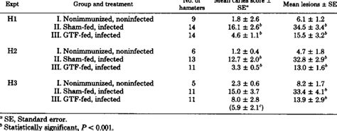 Effect Of Oral Immunization With Glucosyltransferase Gtf On Download Table