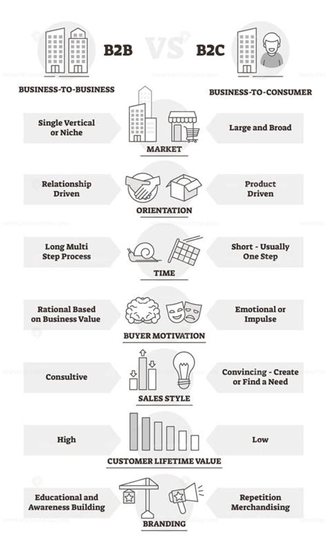 B2b And B2c Business Model Comparison Outline Diagram Vector