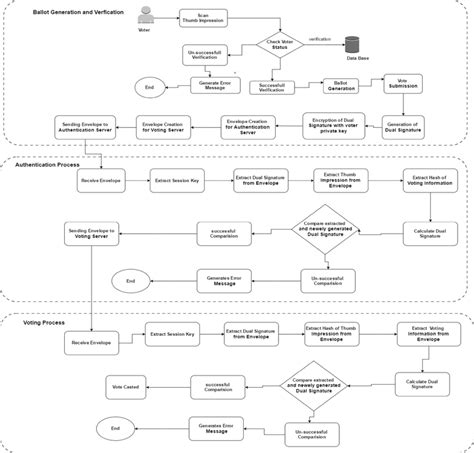 Process Flow Diagram Of The Proposed E Voting Protocol Download