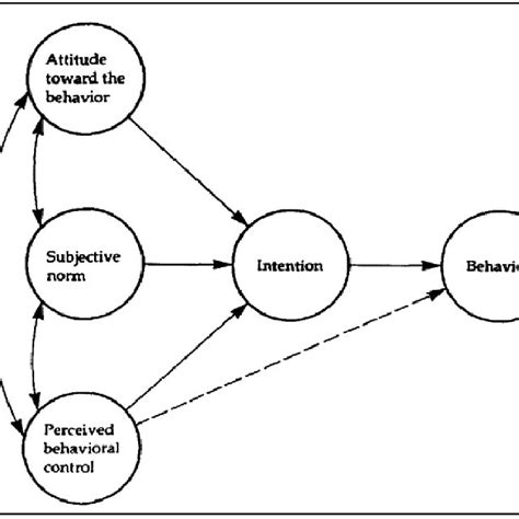Theory Of Planned Behaviour Ajzen 1991 Download Scientific Diagram