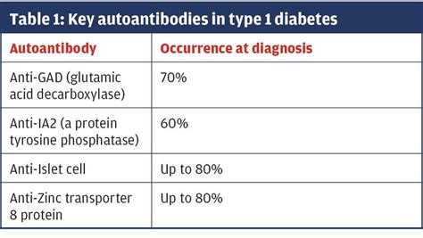 Looking Out For Other Autoimmune Conditions In Type 1 Diabetes