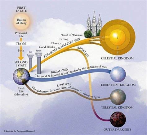 Flow Chart To Heaven Plan Of Salvation Lds Lds Lessons