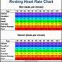 10 Second Pulse Count Chart