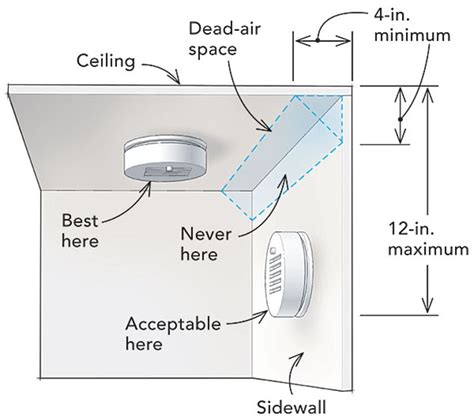 Smoke detectors should be installed on every level of your home, including basements and one in each bedroom. How To Test Your Smoke Detector