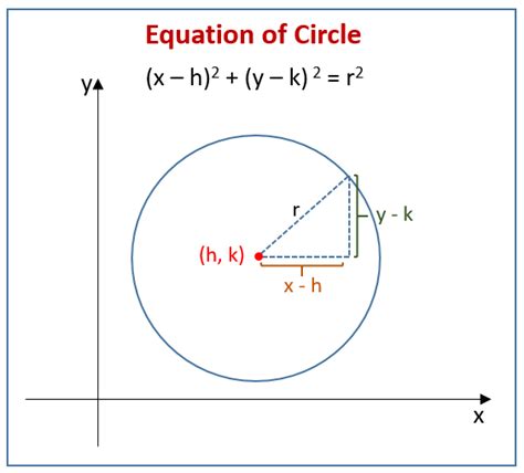 Square both sides to find the standard equation of a circle with radius r and center (h,k). Equation of Circle (solutions, examples, lessons ...