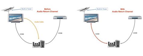 Relevant to us here is earc, or enhanced audio return channel. HDMI ARC