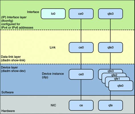Overview Of The Networking Stack System Administration Guide Network