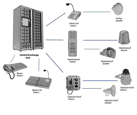 Paga Public Address And General Alarm System Plus Intercom System
