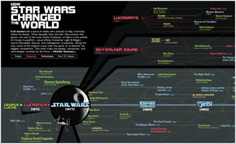 Cómo Star Wars Cambió El Mundo