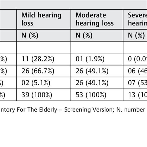 Pdf Hearing Loss In The Elderly Is The Hearing Handicap Inventory