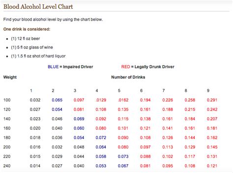 Levels Of Alcohol Bac Chart My XXX Hot Girl